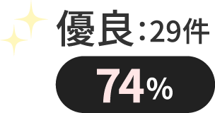 優良:29件（74％）