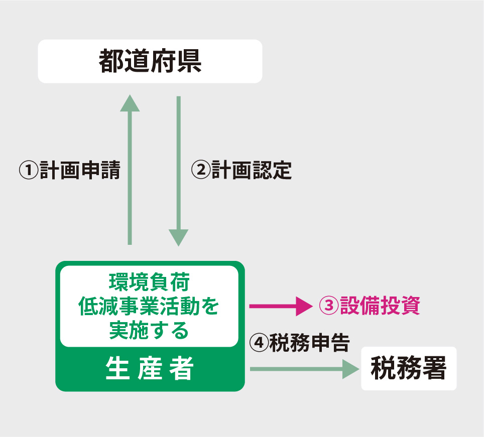 手続きイメージ