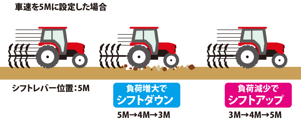 変速制御によるSモード