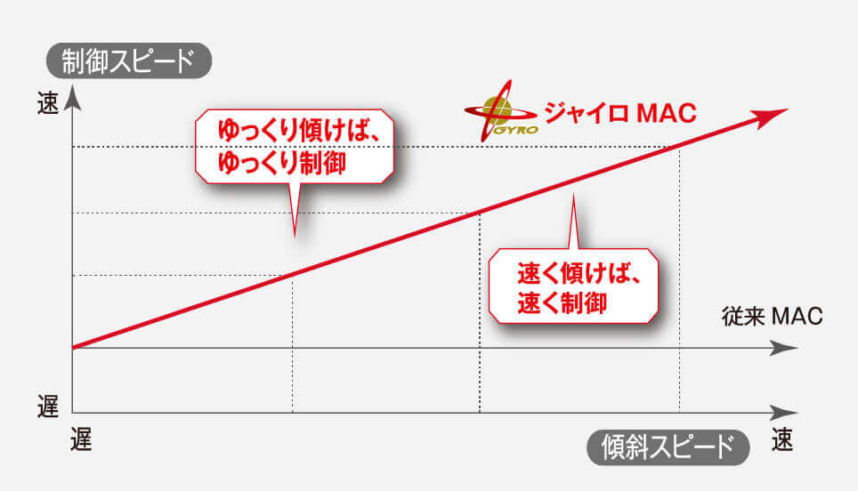 仕上げに差がつくジャイロMAC