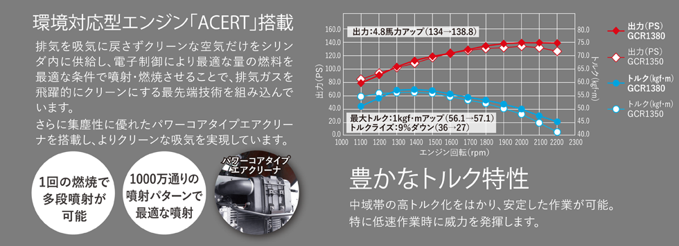 環境対応型エンジン｢ACERT｣搭載