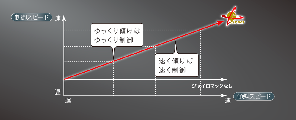 ジャイロセンサーで均平性を保ちます。