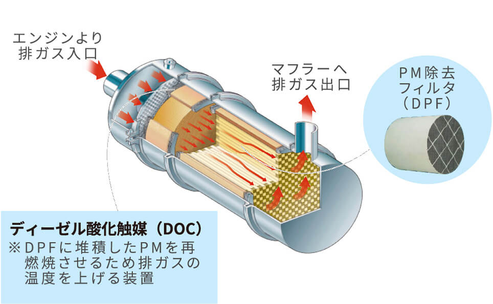 ディーゼル酸化触媒（DOC）