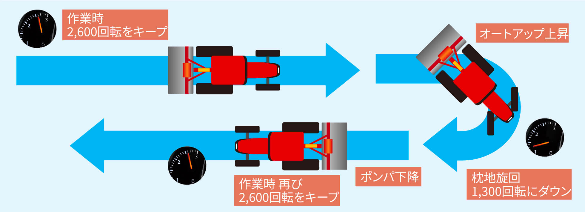 eアシスト旋回