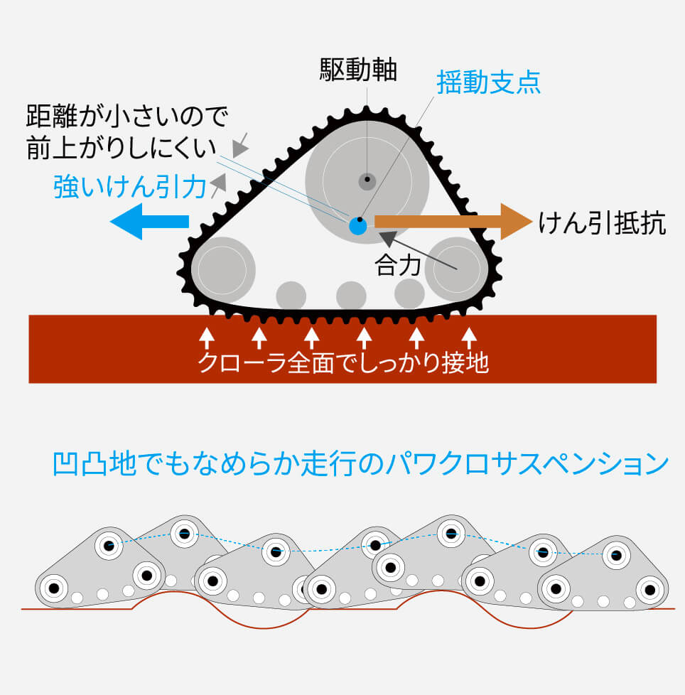 凹凸地でもなめらか走行のパワクロサスペンション