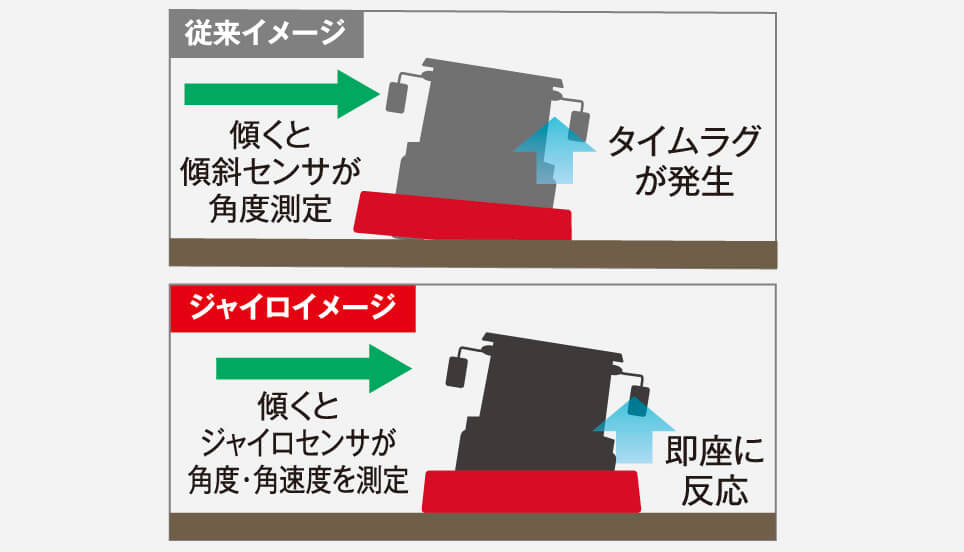 仕上げに差がつくジャイロMAC（ET仕様除く）