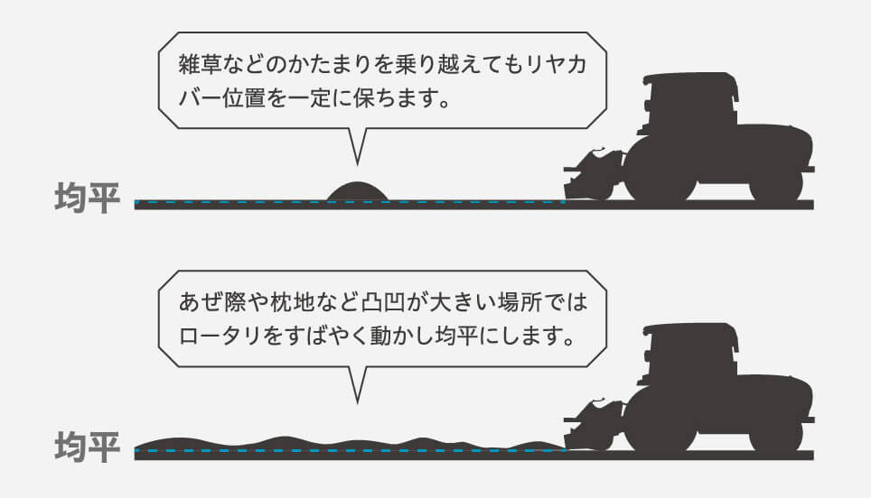 条件を選ばないベストな耕深制御 VRC制御