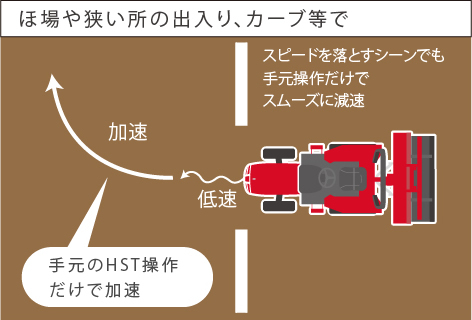 ほ場や狭い所の出入り、カーブ等で