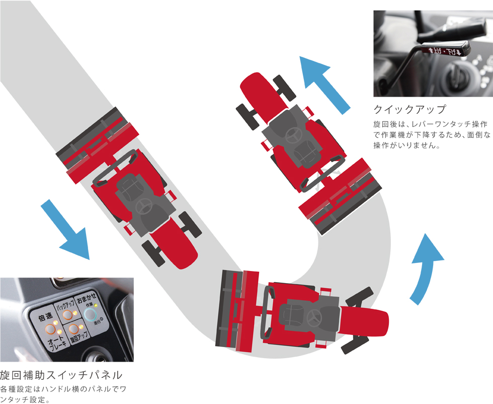 オートブレーキ旋回、倍速旋回、旋回アップ機能を標準装備