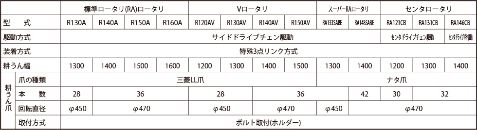 ロータリ主要諸元