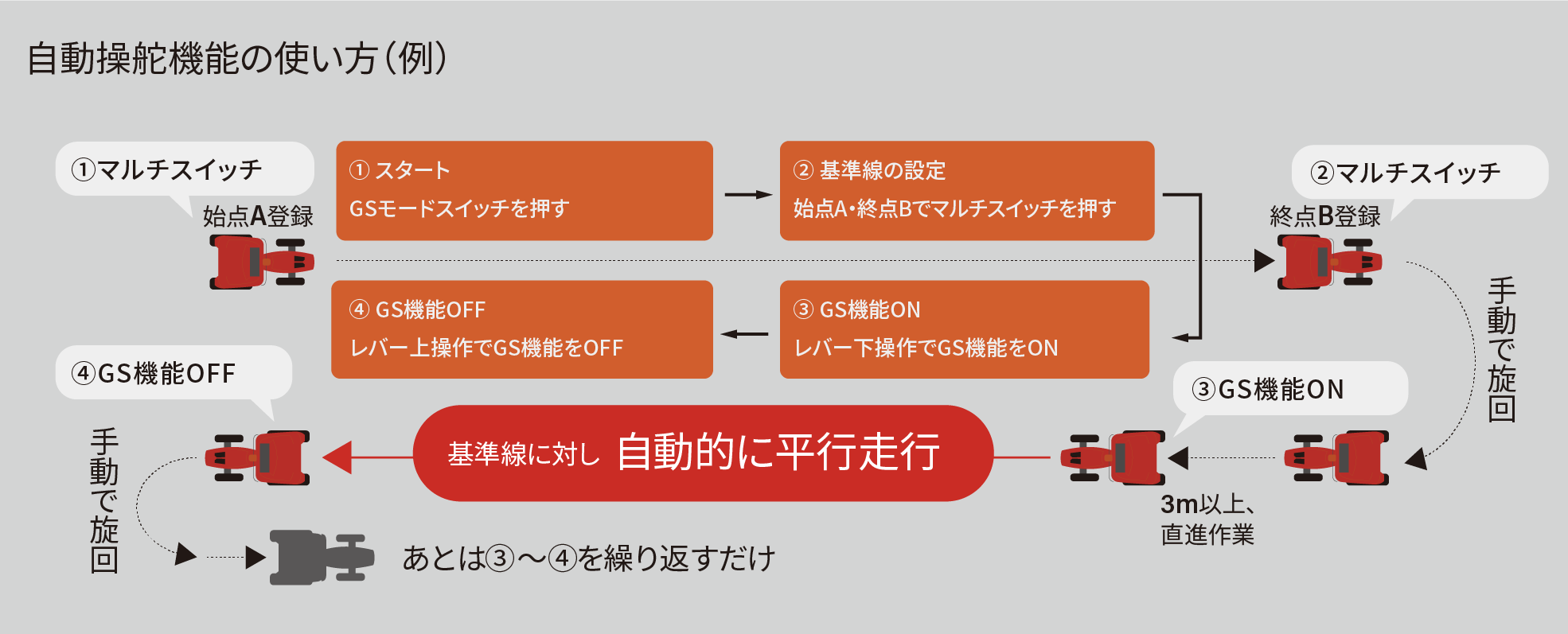 自動操舵昨日の使い方(例)