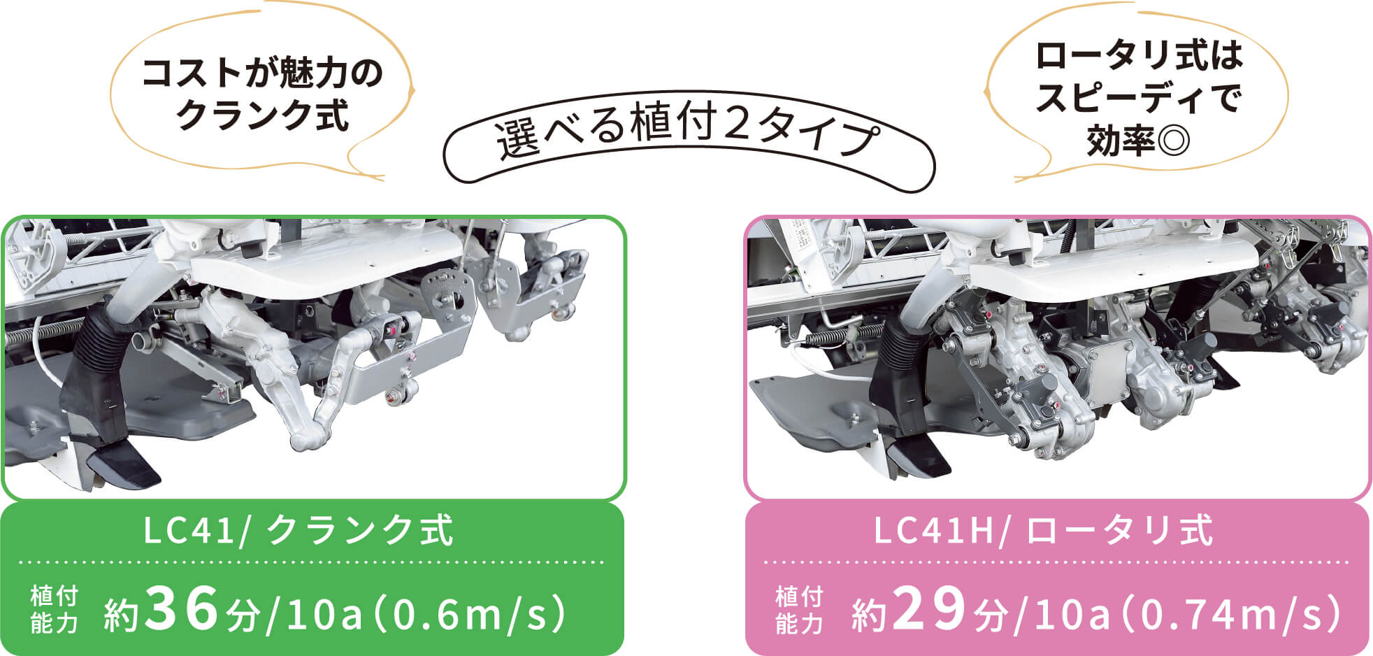 選べる植付２タイプコストが魅力の クランク式ロータリ式は スピーディで 効率◎植付 能力約36分/10a（0.6m/s）LC41/クランク式植付 能力約29分/10a（0.74m/s）LC41H/ロータリ式