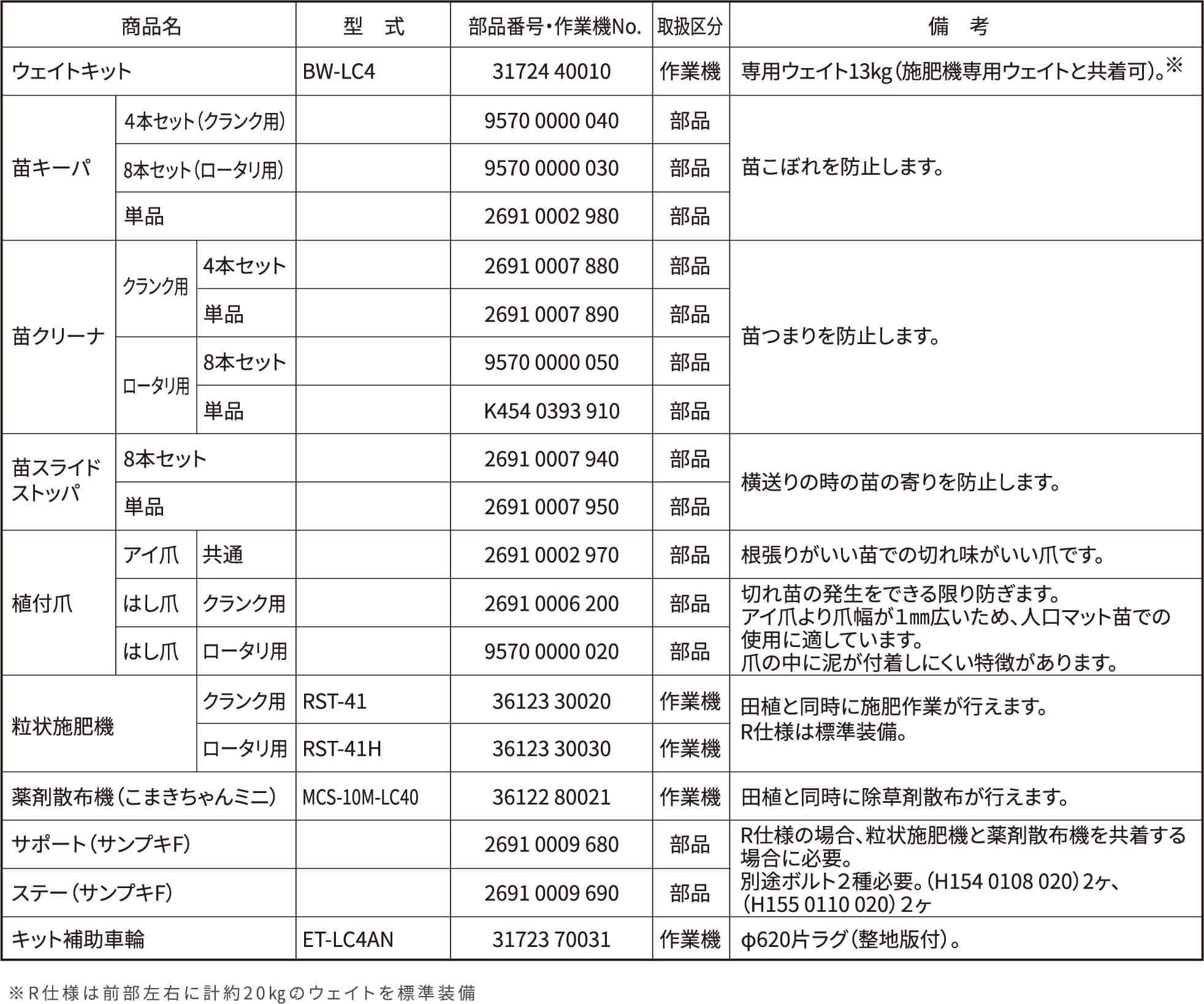 部品作業機部品部品作業機作業機作業機部品部品部品部品部品部品部品部品部品部品部品作業機取扱区分※R仕様は前部左右に計約20㎏のウェイトを標準装備キット補助車輪ステー（サンプキF）サポート（サンプキF）薬剤散布機（こまきちゃんミニ）粒状施肥機植付爪2691 0002 9702691 0006 2009570 0000 020 36123 3003036123 3002036122 800212691 0009 6802691 0009 690 31723 700312691 0007 9402691 0007 9509570 0000 0309570 0000 04031724 400102691 0002 9802691 0007 8802691 0007 8909570 0000 050K454 0393 910ET-LC4ANMCS-10M-LC40RST-41HRST-41ロータリ用クランク用ロータリ用クランク用ロータリ用共通クランク用はし爪はし爪単品4本セットアイ爪単品8本セット単品8本セット単品8本セット（ロータリ用）４本セット（クランク用）BW-LC4型　式部品番号・作業機No.備　考切れ苗の発生をできる限り防ぎます。アイ爪より爪幅が１㎜広いため、人口マット苗での使用に適しています。爪の中に泥が付着しにくい特徴があります。根張りがいい苗での切れ味がいい爪です。田植と同時に施肥作業が行えます。R仕様は標準装備。R仕様の場合、粒状施肥機と薬剤散布機を共着する場合に必要。別途ボルト２種必要。（H154 0108 020）2ヶ、（H155 0110 020）２ヶ田植と同時に除草剤散布が行えます。φ620片ラグ（整地版付）。横送りの時の苗の寄りを防止します。苗つまりを防止します。苗こぼれを防止します。専用ウェイト13kg（施肥機専用ウェイトと共着可）。※苗スライドストッパ苗クリーナ苗キーパ商品名ウェイトキット