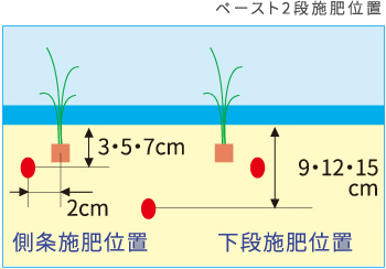 施肥性能｜Rice transplanter LE50D/LE60D/LE70D｜田植機｜製品