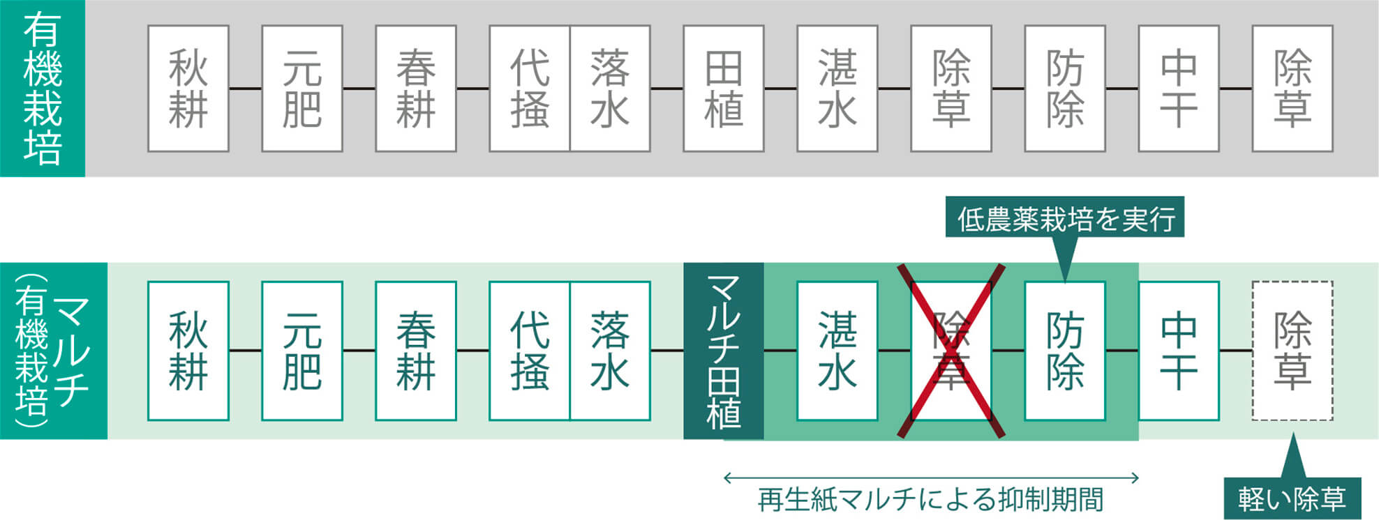 面倒な除草作業を大幅に省力化