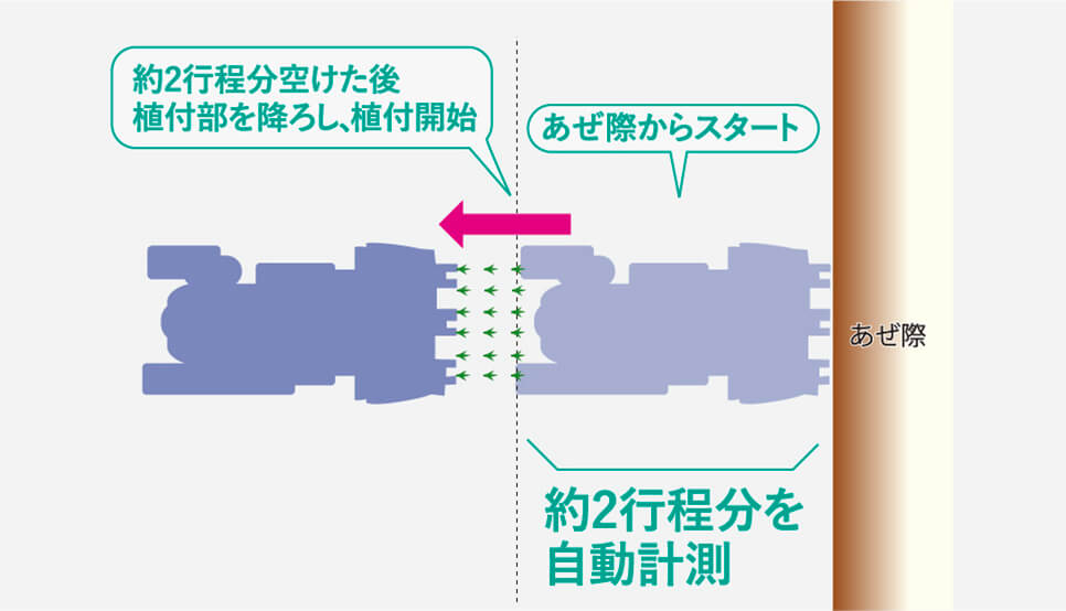 約2行程分空けた後植付部を降ろし、植付開始 あぜ際からスタート 約2行程分を自動計測