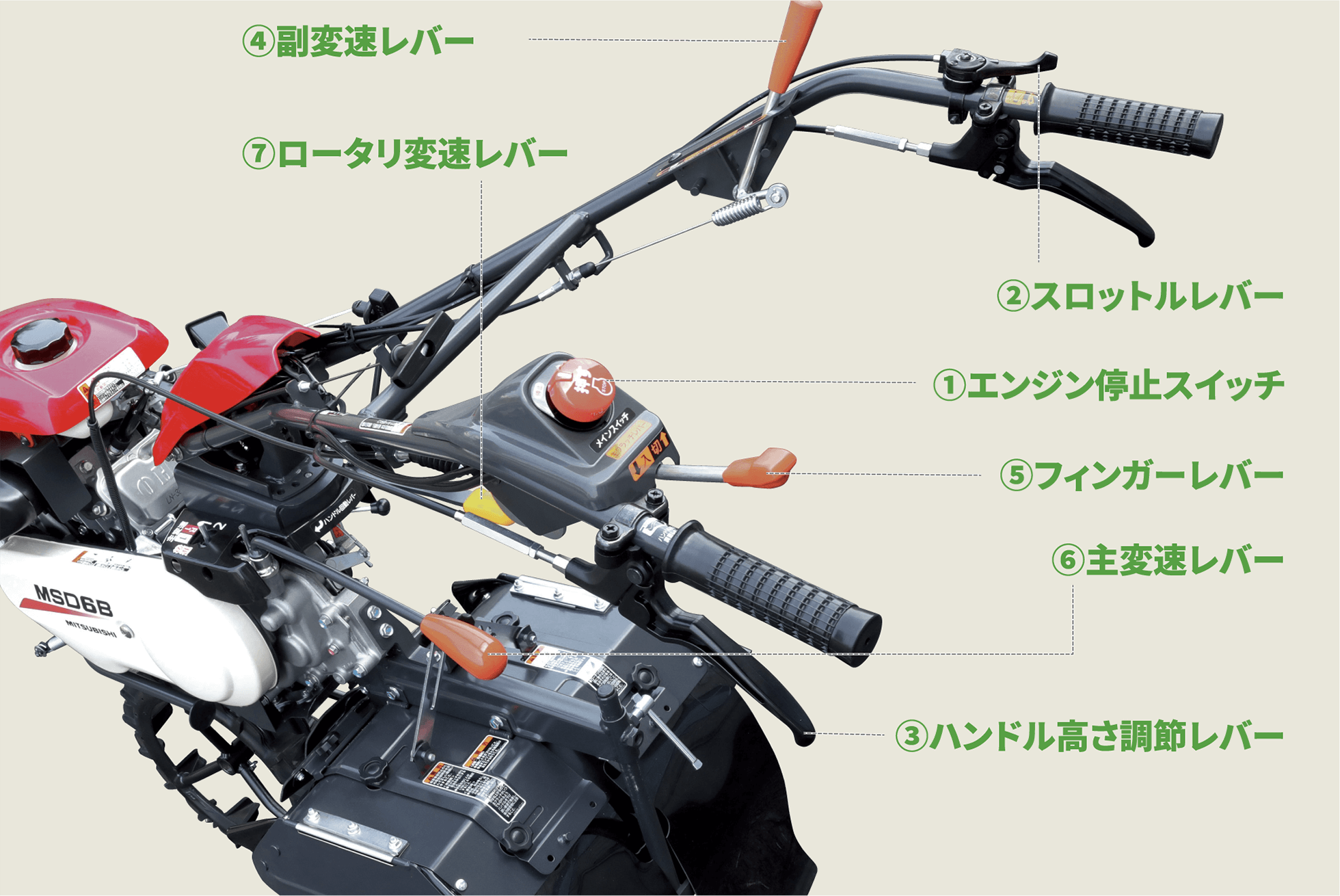 ①エンジン停止スイッチ ②スロットルレバー ③ハンドル高さ調節レバー ④副変速レバー ⑤フィンガーレバー ⑥主変速レバー ⑦ロータリ変速レバー