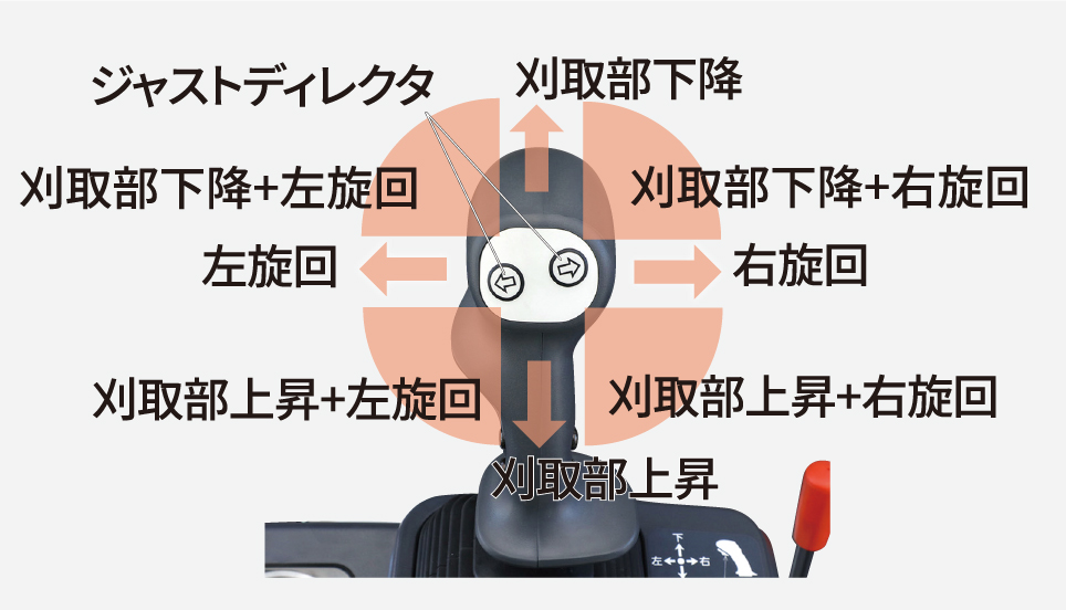 ジャストディレクター刈取部上昇+右旋回刈取部下降+右旋回刈取部下降+左旋回刈取部上昇+左旋回刈取部上昇刈取部下降右旋回左旋回