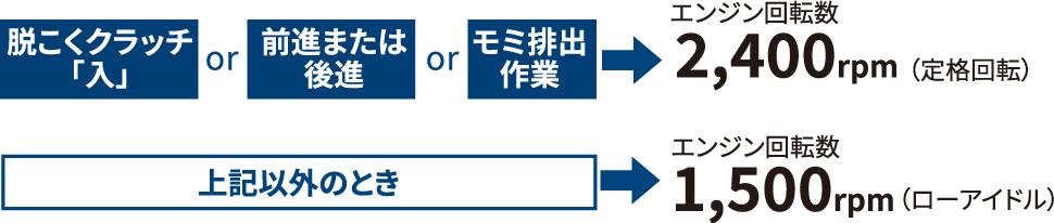 orモミ排出作業or上記以外のとき前進または後進脱こくクラッチ「入」（ローアイドル）1,500rpmエンジン回転数2,400rpm（定格回転）エンジン回転数