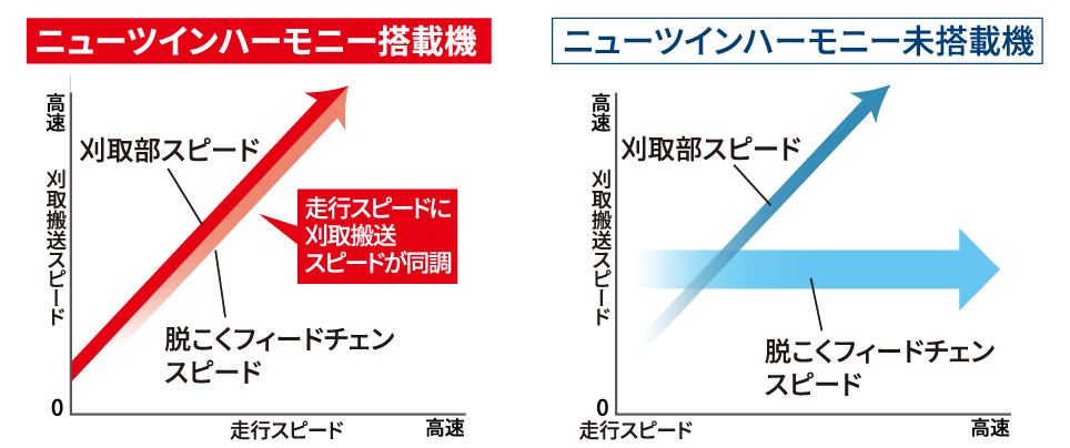 走行スピード刈取搬送スピード刈取部スピード脱こくフィードチェンスピード走行スピードに刈取搬送スピードが同調ニューツインハーモニー搭載機走行スピード刈取搬送スピード刈取部スピード脱こくフィードチェンスピードニューツインハーモニー未搭載機走行スピード刈取搬送スピード刈取部スピード脱こくフィードチェンスピード走行スピードに刈取搬送スピードが同調ニューツインハーモニー搭載機走行スピード刈取搬送スピード刈取部スピード脱こくフィードチェンスピードニューツインハーモニー未搭載機