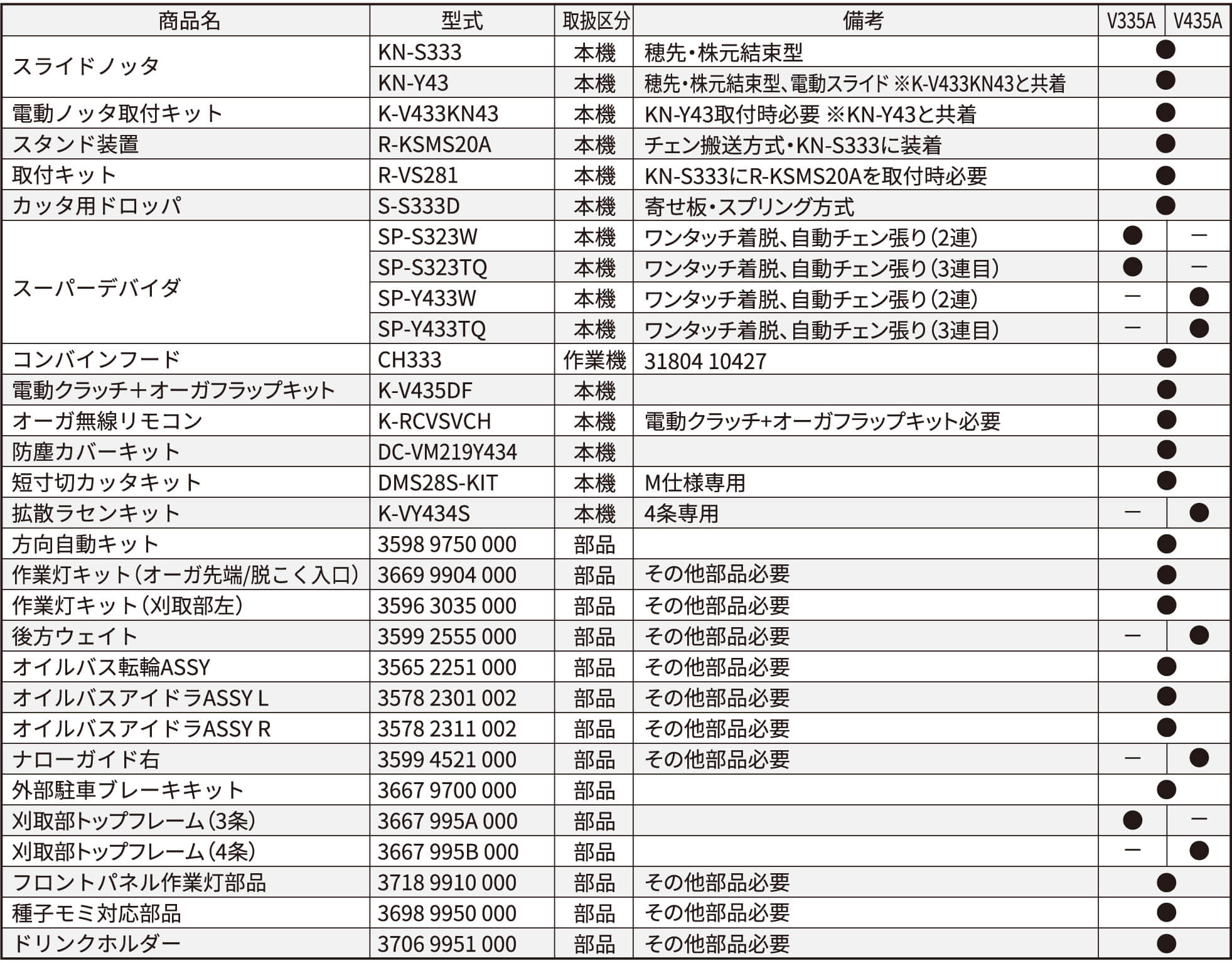 −●●−部品ドリンクホルダー部品種子モミ対応部品3669 9904 0003598 9750 0003599 2555 0003565 2251 0003578 2301 0023578 2311 0023599 4521 0003667 9700 0003667 995A 0003667 995B 0003718 9910 0003698 9950 0003706 9951 0003596 3035 000部品フロントパネル作業灯部品部品刈取部トップフレーム（4条）部品刈取部トップフレーム（3条）部品外部駐車ブレーキキット部品ナローガイド右	部品オイルバスアイドラASSY R部品オイルバスアイドラASSY L部品オイルバス転輪ASSY部品後方ウェイト作業灯キット（刈取部左）部品部品作業灯キット（オーガ先端/脱こく入口）部品方向自動キット本機拡散ラセンキットK-VY434S本機短寸切カッタキットDMS28S-KIT本機防塵カバーキット本機オーガ無線リモコン本機本機作業機本機本機本機本機本機本機本機本機本機取扱区分DC-VM219Y434K-RCVSVCHK-V435DFSP-Y433TQSP-Y433WCH333SP-S323TQSP-S323WR-VS281R-KSMS20AK-V433KN43KN-Y43	KN-S333備考型式S-S333Dその他部品必要その他部品必要その他部品必要その他部品必要その他部品必要その他部品必要その他部品必要その他部品必要その他部品必要その他部品必要4条専用M仕様専用電動クラッチ+オーガフラップキット必要	31804 10427ワンタッチ着脱、自動チェン張り（3連目）ワンタッチ着脱、自動チェン張り（2連）ワンタッチ着脱、自動チェン張り（3連目）ワンタッチ着脱、自動チェン張り（2連）チェン搬送方式・KN-S333に装着寄せ板・スプリング方式KN-S333にR-KSMS20Aを取付時必要KN-Y43取付時必要 ※KN-Y43と共着穂先・株元結束型、電動スライド ※K-V433KN43と共着穂先・株元結束型電動クラッチ＋オーガフラップキットコンバインフードスーパーデバイダ	カッタ用ドロッパ取付キットスタンド装置電動ノッタ取付キットスライドノッタ商品名V435A−−●●−●−●−●−−●●●●●●●●●●●●●●●●●●●●●V335A●●