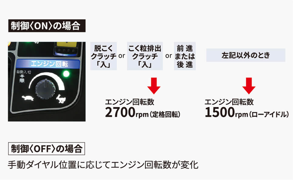 手動ダイヤル位置に応じてエンジン回転数が変化