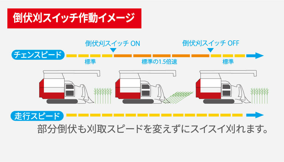 倒伏刈スイッチ作動イメージ