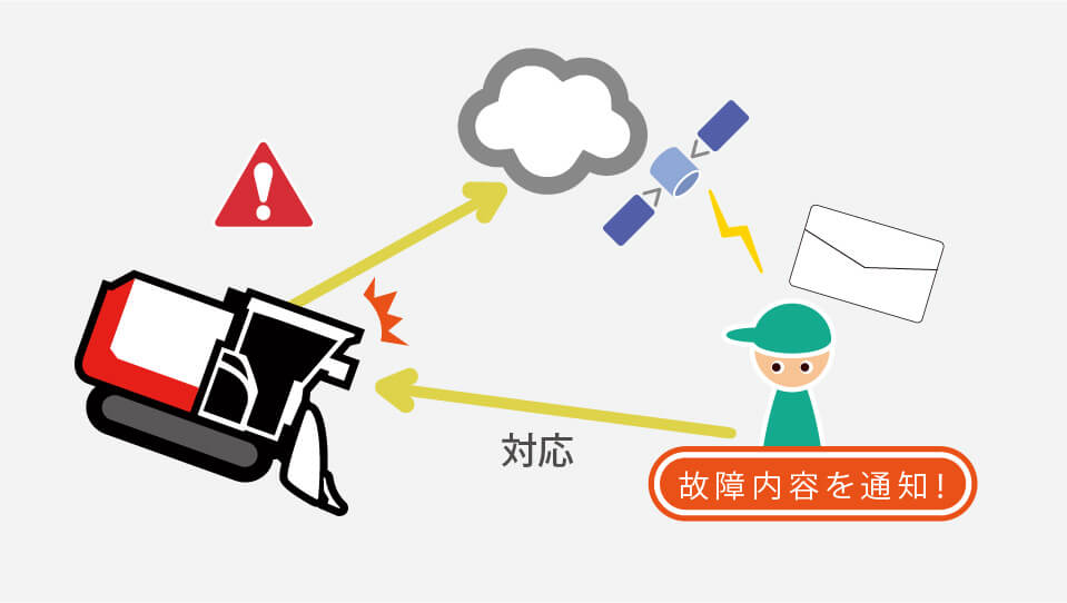 エラー通知による修理対応