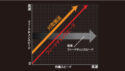 刈取性能|Combine V475/575|コンバイン|製品情報|製品紹介 刈取性能|Combine V475/575|コンバイン|製品情報|製品紹介