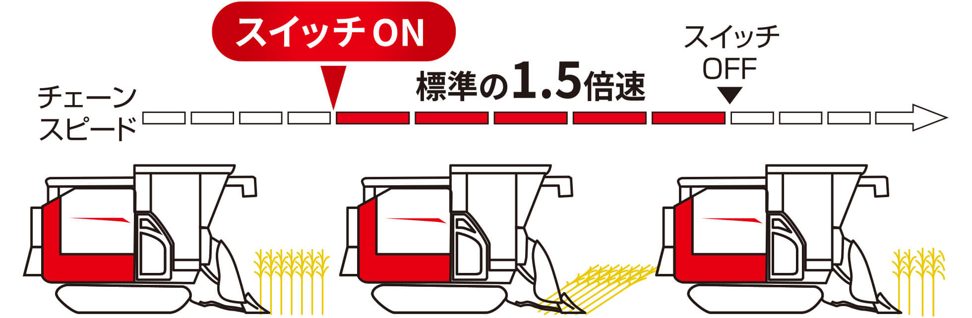 倒伏刈スイッチ