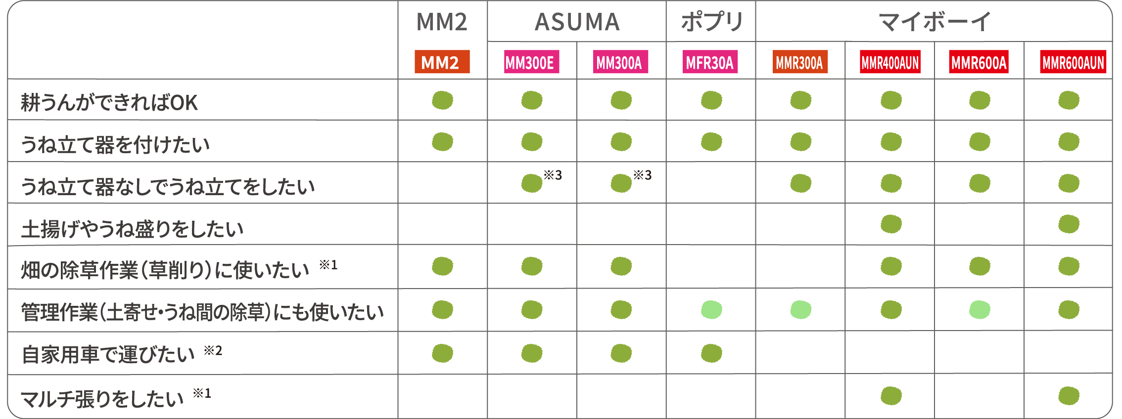 使い方で選ぶ